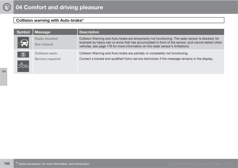VOLVO XC60 2010  Owner´s Manual 04 Comfort and driving pleasure
Collision warning with Auto-brake* 
04
166* Option/accessory, for more information, see Introduction.
SymbolMessageDescription
Radar blocked
See manualCollision Warning