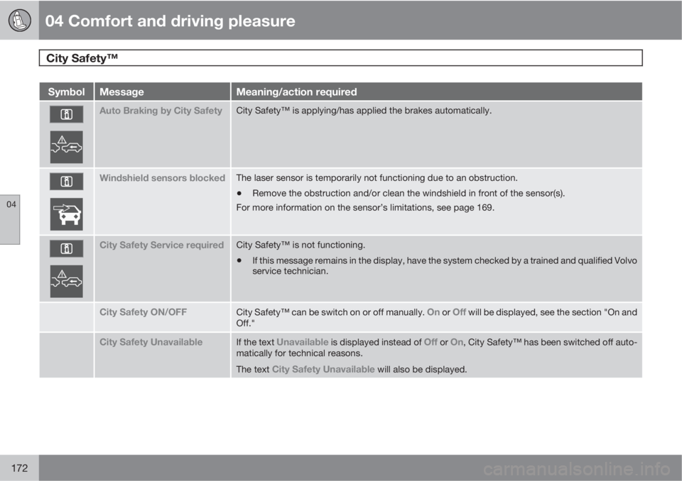 VOLVO XC60 2010  Owner´s Manual 04 Comfort and driving pleasure
City Safety™  
04
172
SymbolMessageMeaning/action required
Auto Braking by City SafetyCity Safety™ is applying/has applied the brakes automatically.
Windshield sens
