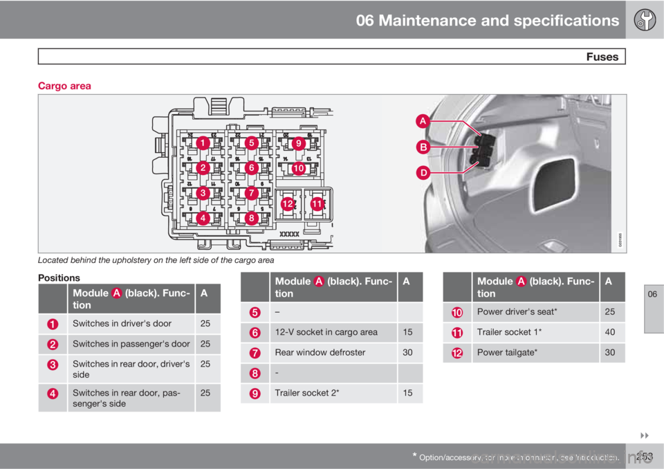 VOLVO XC60 2010  Owner´s Manual 06 Maintenance and specifications
 Fuses
06

* Option/accessory, for more information, see Introduction.253 Cargo area
Located behind the upholstery on the left side of the cargo area
Positions
Modu