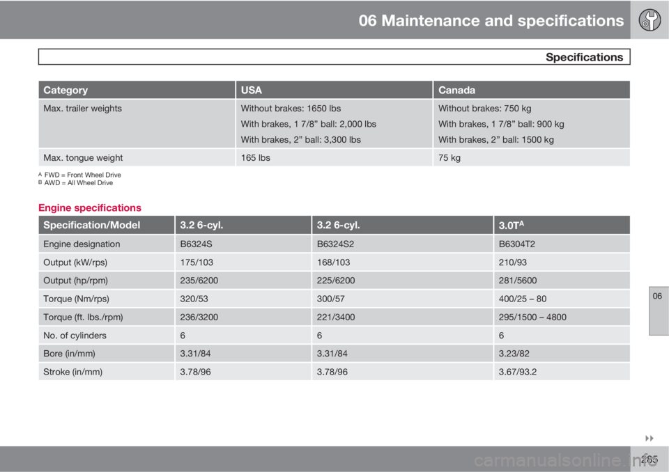 VOLVO XC60 2010  Owner´s Manual 06 Maintenance and specifications
 Specifications
06

285
CategoryUSACanada
Max. trailer weightsWithout brakes: 1650 lbs
With brakes, 1 7/8” ball: 2,000 lbs
With brakes, 2” ball: 3,300 lbsWithou