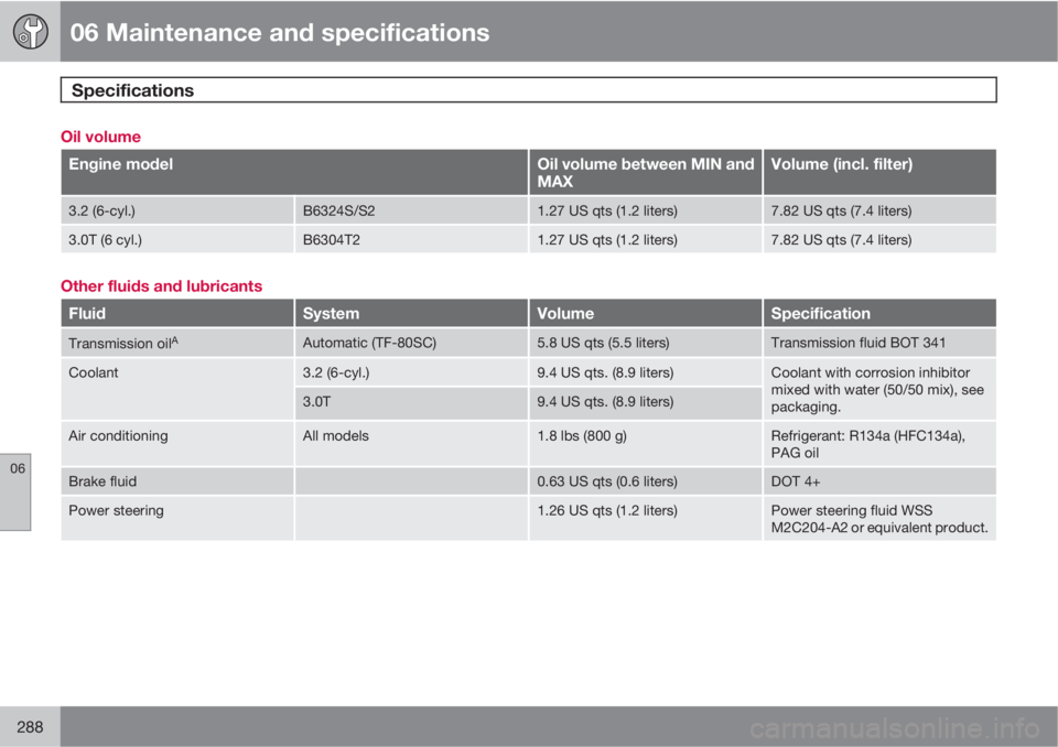 VOLVO XC60 2010  Owner´s Manual 06 Maintenance and specifications
Specifications 
06
288
Oil volume
Engine modelOil volume between MIN and
MAXVolume (incl. filter)
3.2 (6-cyl.)B6324S/S21.27 US qts (1.2 liters)7.82 US qts (7.4 liters