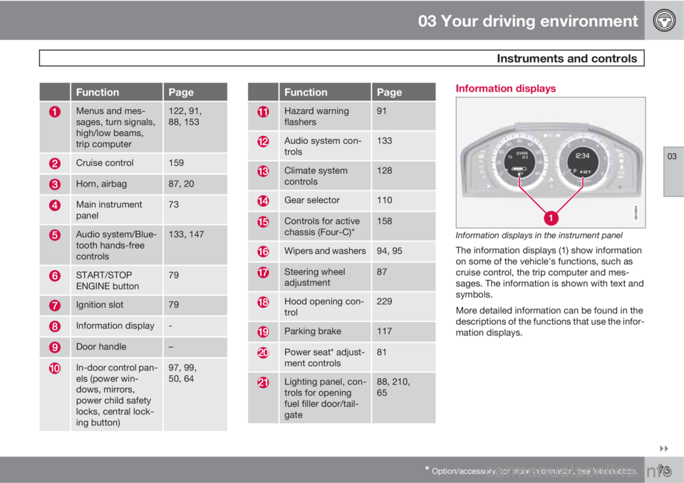 VOLVO XC60 2010  Owner´s Manual 03 Your driving environment
 Instruments and controls
03

* Option/accessory, for more information, see Introduction.73
FunctionPage
Menus and mes-
sages, turn signals,
high/low beams,
trip computer