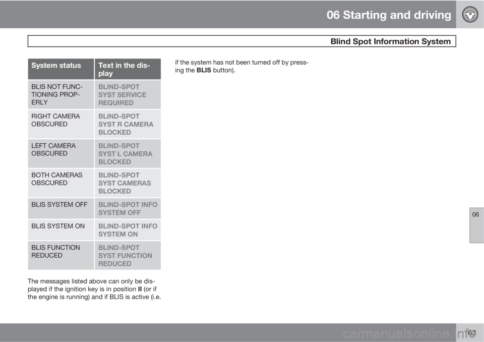VOLVO XC90 2010  Owner´s Manual 06 Starting and driving
 Blind Spot Information System
06
163
System statusText in the dis-
play
BLIS NOT FUNC-
TIONING PROP-
ERLYBLIND-SPOT
SYST SERVICE
REQUIRED
RIGHT CAMERA
OBSCUREDBLIND-SPOT
SYST 
