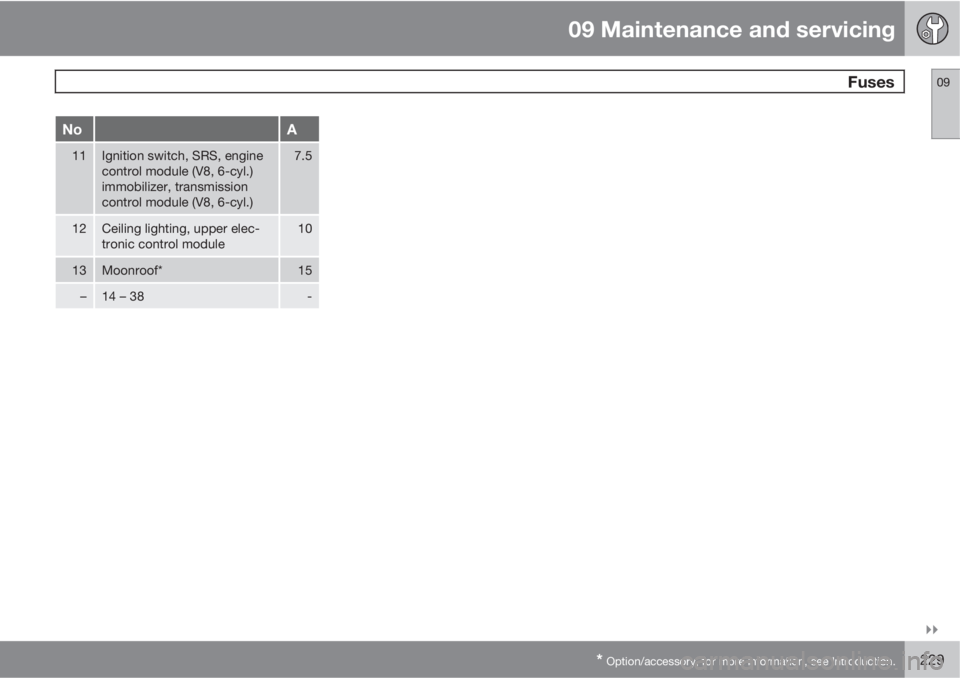 VOLVO XC90 2010  Owner´s Manual 09 Maintenance and servicing
 Fuses09

* Option/accessory, for more information, see Introduction.229
NoA
11Ignition switch, SRS, engine
control module (V8, 6-cyl.)
immobilizer, transmission
control