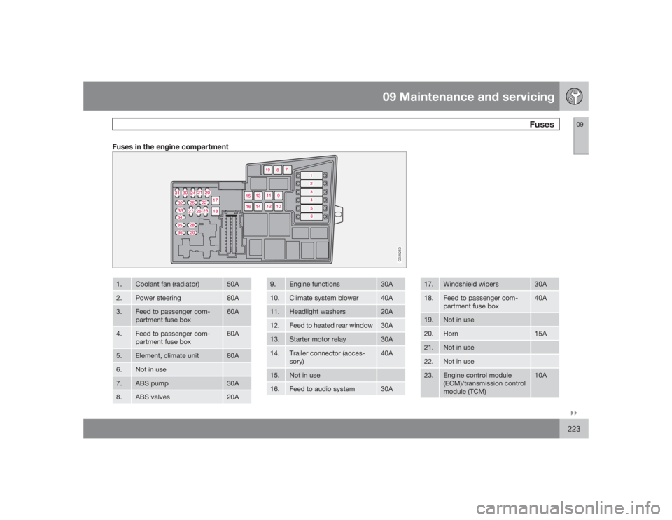 VOLVO C30 2009  Owner´s Manual 09 Maintenance and servicing
Fuses
09�`�`223
Fuses in the engine compartment
G020250
1.
Coolant fan (radiator)
50A
2.
Power steering
80A
3.
Feed to passenger com-
partment fuse box
60A
4.
Feed to pass