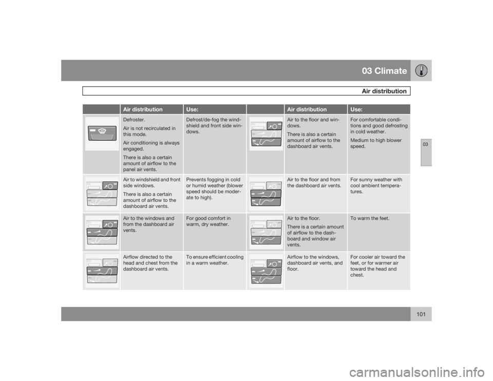 VOLVO S40 2009  Owner´s Manual 03 ClimateAir distribution
03
101
Air distribution
Use:
Air distribution
Use:
Defroster.
Air is not recirculated in
this mode.
Air conditioning is always
engaged.
There is also a certain
amount of air