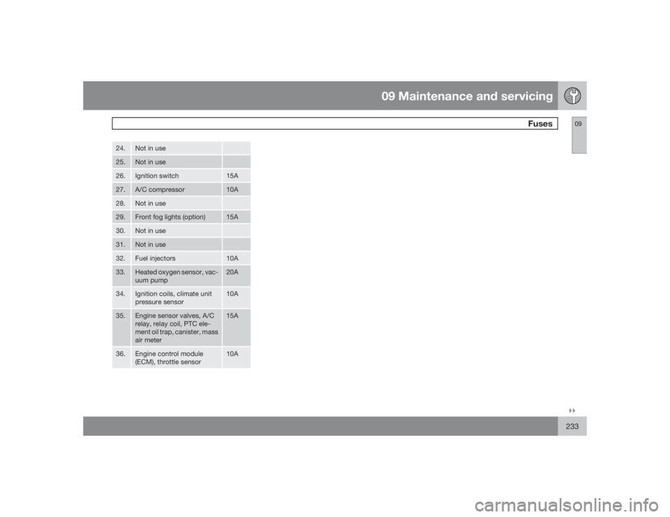 VOLVO S40 2009  Owner´s Manual 09 Maintenance and servicing
Fuses
09�`�`233
24.
Not in use
25.
Not in use
26.
Ignition switch
15A
27.
A/C compressor
10A
28.
Not in use
29.
Front fog lights (option)
15A
30.
Not in use
31.
Not in use