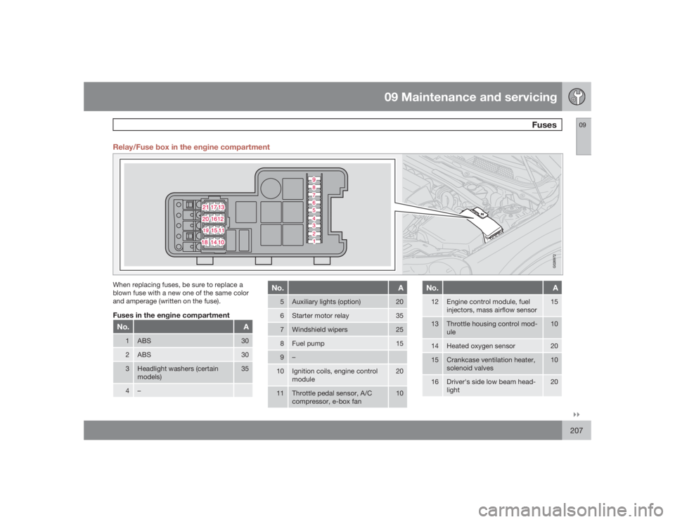 VOLVO S60 2009  Owner´s Manual 09 Maintenance and servicing
Fuses
09�`�`207 Relay/Fuse box in the engine compartment
G026972
When replacing fuses, be sure to replace a
blown fuse with a new one of the same color
and amperage (writt