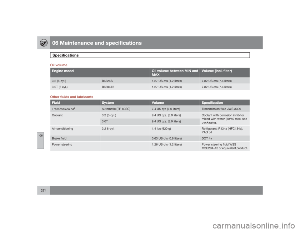 VOLVO XC70 2009 Owner´s Manual 06 Maintenance and specificationsSpecifications
06274
Oil volumeEngine model
Oil volume between MIN and
MAX
Volume (incl. filter)
3.2 (6-cyl.)
B6324S
1.27 US qts (1.2 liters)
7.82 US qts (7.4 liters)
VOLVO XC70 2009 Owner´s Manual 06 Maintenance and specificationsSpecifications
06274
Oil volumeEngine model
Oil volume between MIN and
MAX
Volume (incl. filter)
3.2 (6-cyl.)
B6324S
1.27 US qts (1.2 liters)
7.82 US qts (7.4 liters)