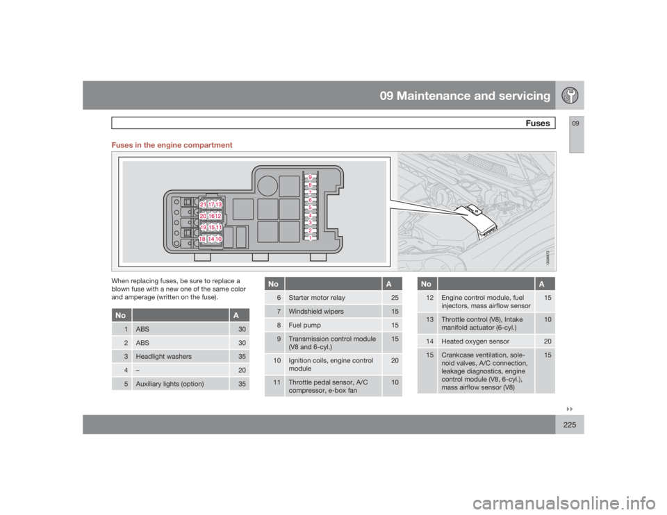 VOLVO XC90 2009  Owner´s Manual 09 Maintenance and servicing
Fuses
09�`�`225 Fuses in the engine compartment
G026972
When replacing fuses, be sure to replace a
blown fuse with a new one of the same color
and amperage (written on the