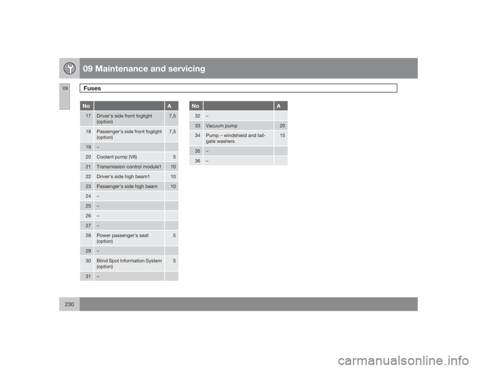 VOLVO XC90 2009  Owner´s Manual 09 Maintenance and servicingFuses
09230
No
A
17
Driver's side front foglight
(option)
7,5
18
Passenger's side front foglight
(option)
7,5
19
–
20
Coolant pump (V8)
5
21
Transmission control 