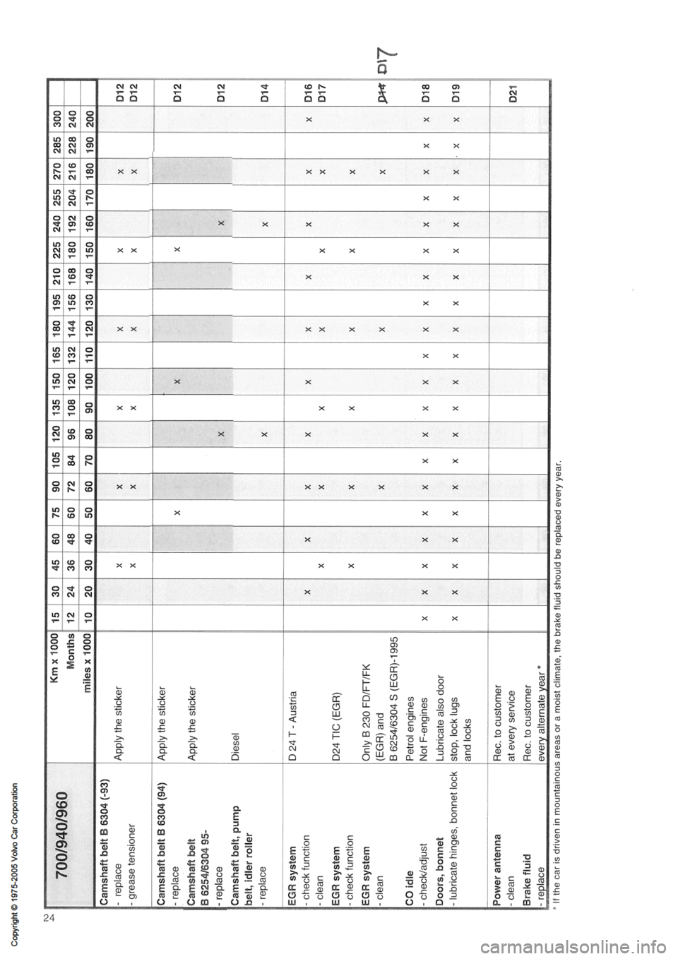 VOLVO 240 1991  Service Owners Guide 