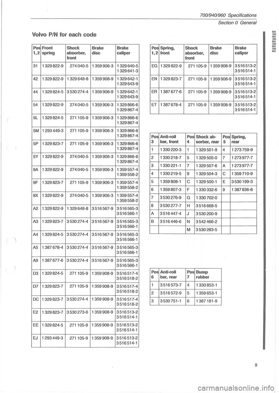 VOLVO 700 1982  Service User Guide Volvo PIN  for  each  code 
Pos Front Shock Brake  Brake Pos 
1,2 spring  absorber, 
disc caliper 1,2 
front 
31 1329822-9  274040-5  1359906-3  1329640-5 EG 
1329641-3 
42 1329822-9 1329648- 8 
13599