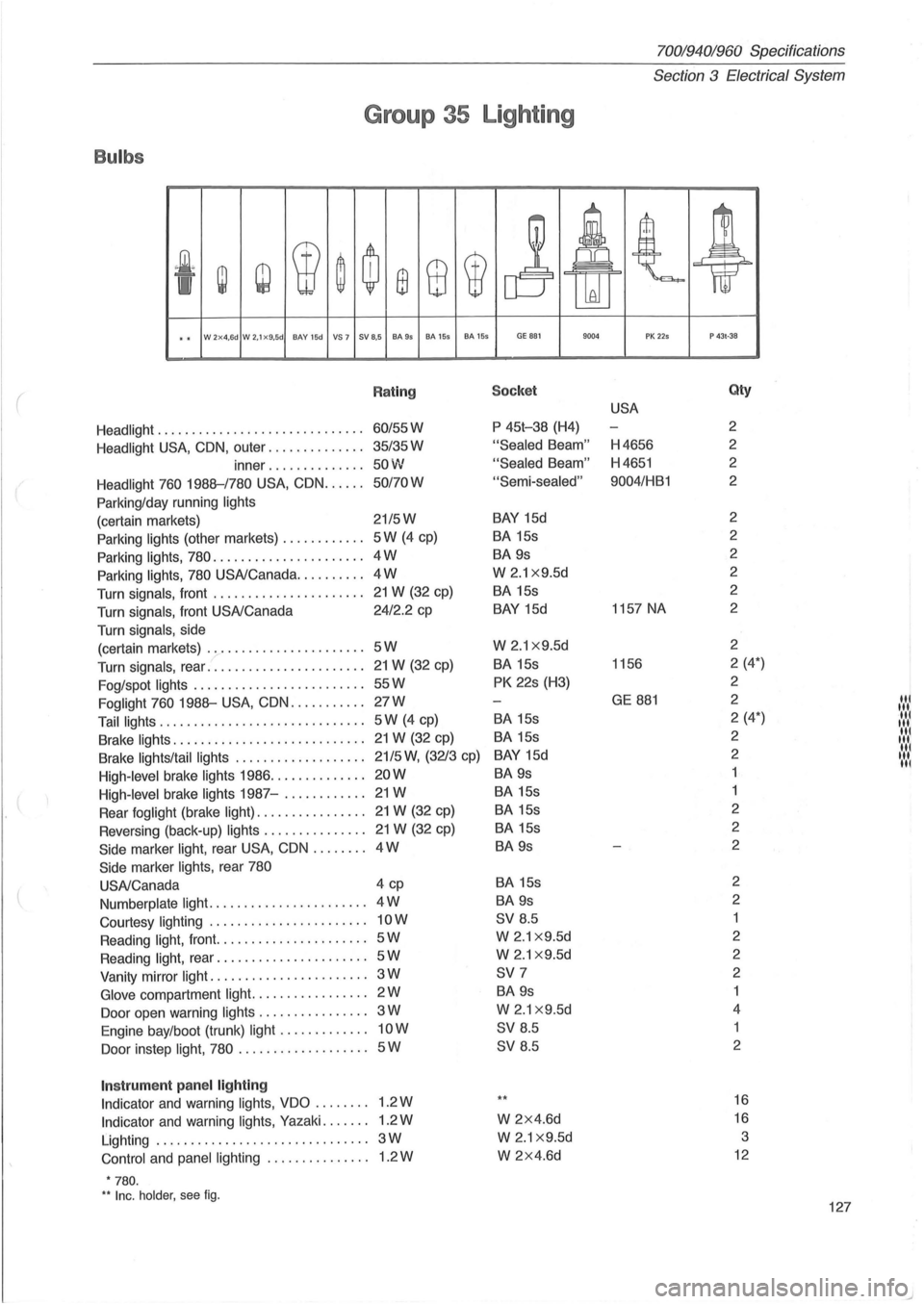 VOLVO 700 1982  Service Repair Manual 70019401960 Specifications 
Section 3 Electrical System 
Group 35 Lighting 
Bulbs 
.~< 
~ w W ~ ~ ffi 8 W 
j At t ~ I lkU 
.. W 2x4,6d W 2.1x9.5d BAY  15d VS 7 SV 8,5 BA9s BA 155 BA 155 GE B81 9004 P