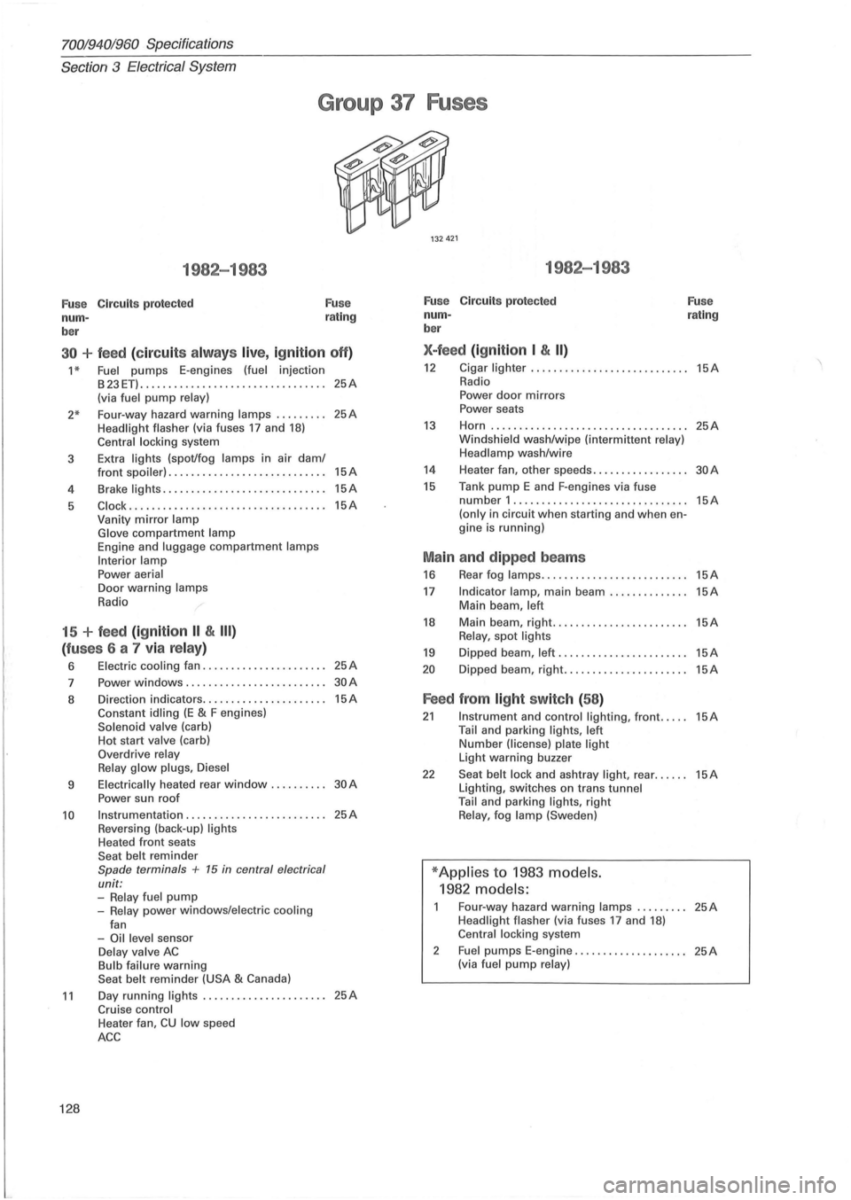 VOLVO 700 1982  Service Repair Manual 7001940;960 Specifications 
Section 3 Electrical System 
Group  37 Fuses 
1982-1983 
Fu se  Circuits  protected 
num -
ber  Fuse 
rating 
30 + feed  (c ir cu its alw ays  live, ig nition  off) 
1 * F