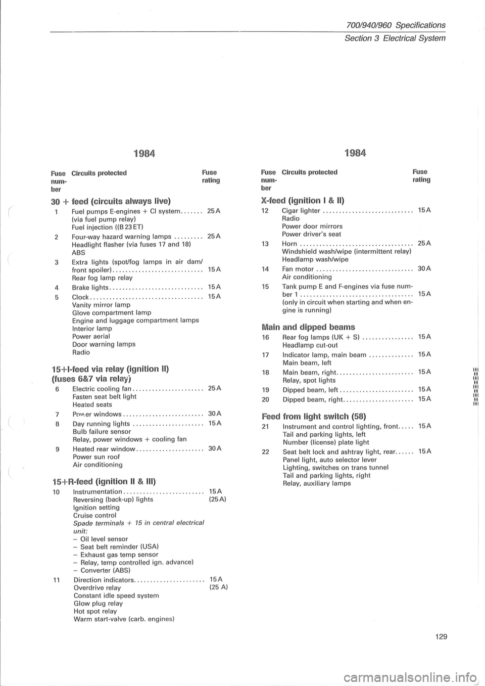 VOLVO 700 1982  Service Repair Manual ( 
 
1984 
Fuse Circuits protected Fuse 
num-rating 
ber 
30 +  feed  (circuit s alw ays  live) 
Fuel pumps E-engines + CI system  ....... (via fuel pump relay) 
Fuel i njection ((B 23 ET) 
2  Four-wa