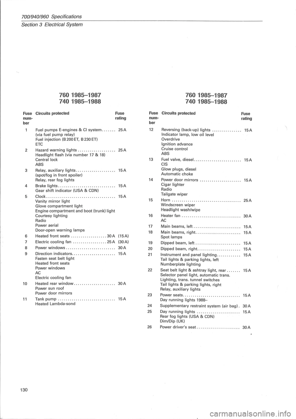 VOLVO 700 1982  Service Repair Manual 70019401960 Specifications 
Section 
3 E lectrical  System 
760 1985-1987 760 1985-1987 
740 1985-1988 740 1985-1988 
Fuse C ircuit s protected Fuse Fuse Circuits  protected 
Fuse nurn- r
ating nurn-r