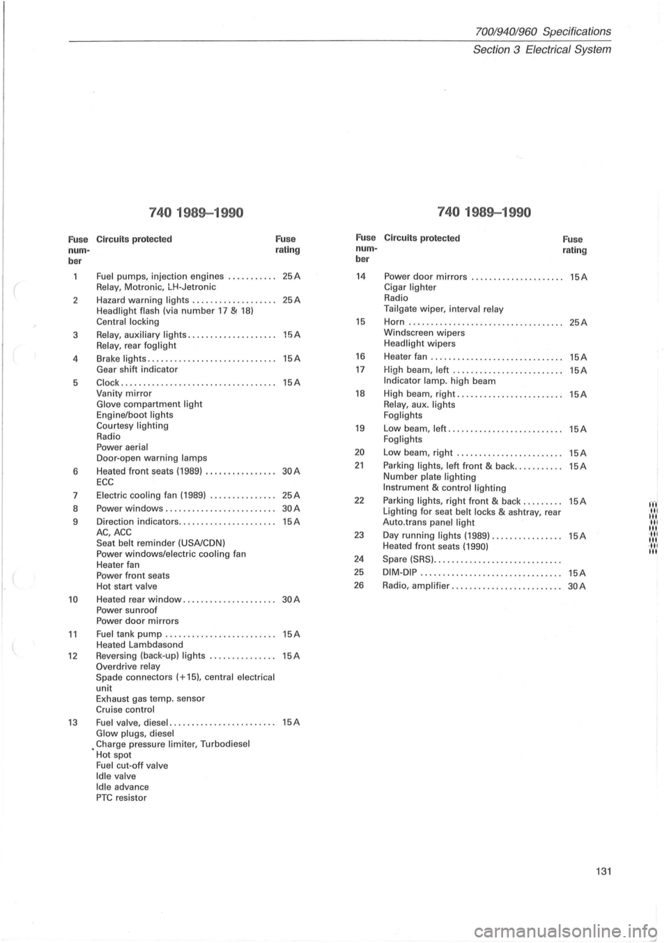 VOLVO 700 1982  Service Repair Manual 70019401960 Specifications 
Section 
3 Electrical  System 
740 1989-1990 740 1989-1990 
Fu se  Circuit
s prot ect ed  F
u se  F
u se 
Circuit s protected 
Fu se 
nurn - r
a ting  nurn
-
rating 
ber  b