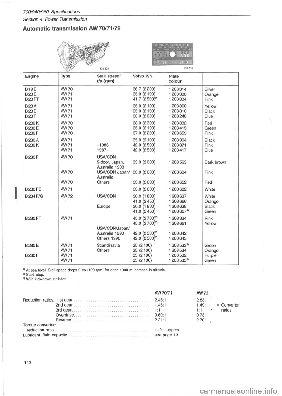 VOLVO 700 1982  Service Repair Manual 70019401960 Specifications 
Section 
4 Power  Transm ission 
Automatic  transmission AW 70171/72 
13B 733 
Engine  Type Stall speed1 Volvo PIN Plate 
rls (rpm) colour 
B19E AW70  36
.7  (2200) 1208314