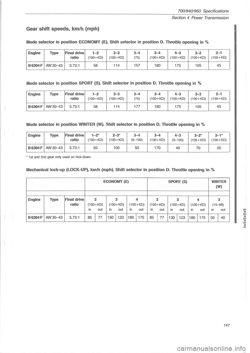 VOLVO 700 1982 Service Repair Manual (
7001940/.960 Specifications
Section 4 Power Transmission
Gear shift speeds, km /h (mph)
Mode selector in position ECONOMY (E). Sh ift selector in position D. Thro ttle opening in %
Engine VOLVO 700 1982 Service Repair Manual (
7001940/.960 Specifications
Section 4 Power Transmission
Gear shift speeds, km /h (mph)
Mode selector in position ECONOMY (E). Sh ift selector in position D. Thro ttle opening in %
Engine