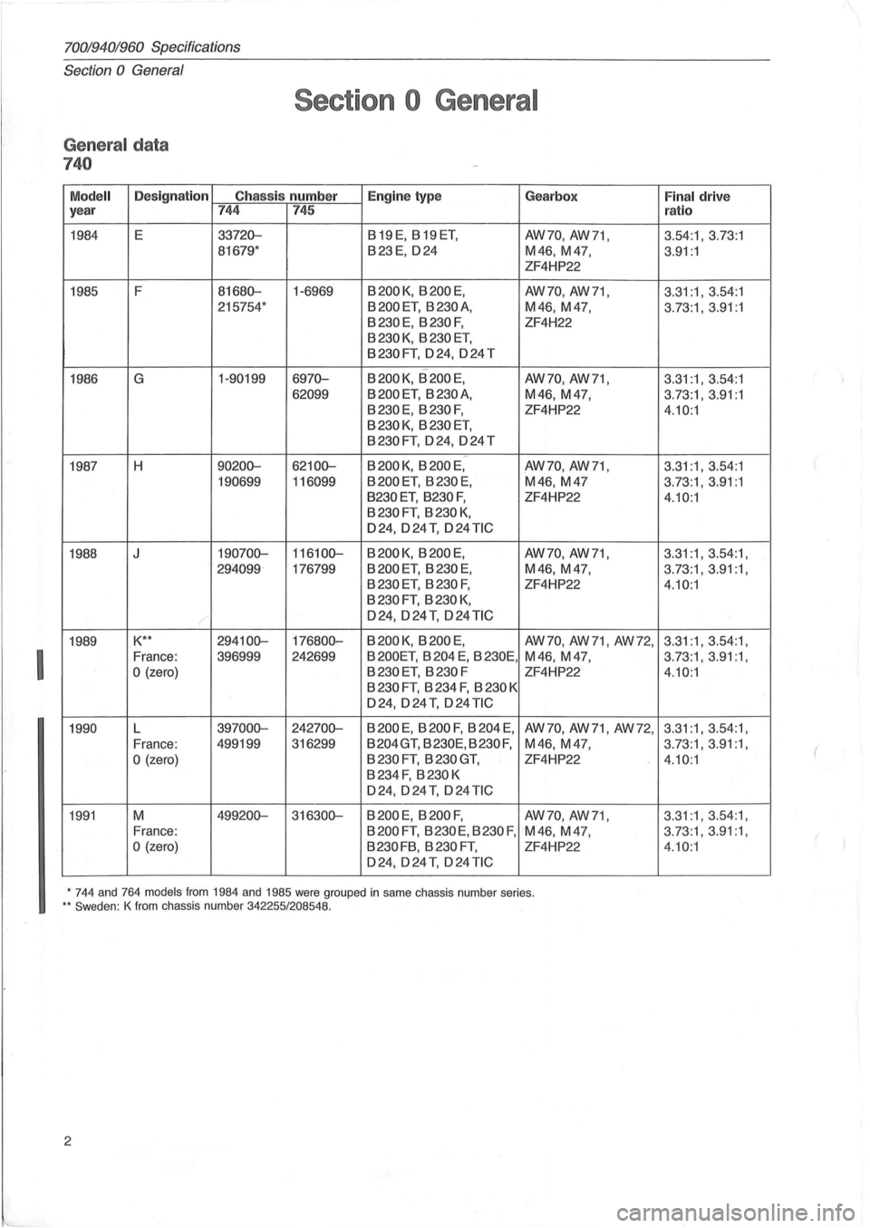 VOLVO 700 1982  Service Repair Manual I 
70019401960 Specifications 
Section 0 General 
General data 
740 
Section  0 General 
Modell Designation 
Chassis number  Engine  type  Gearbox 
year 744 745 
1984  E 33720-819E,819ET, AW70, AW71, 