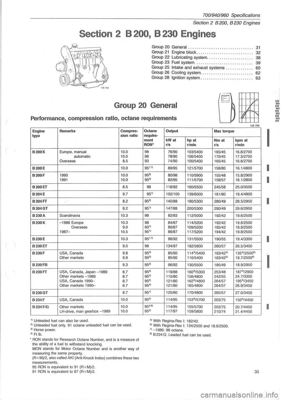 VOLVO 700 1982  Service Repair Manual ( 
70019401960 Specifications 
Section 2 B 200, B 230 Engines 
Section 2  B 200, B 230 Engines 
Group 20 General . . .  . . .  . . .  . . . . . .  . . . .  . . .  . . .  . . . .  .. 31 
Group 21 Engin