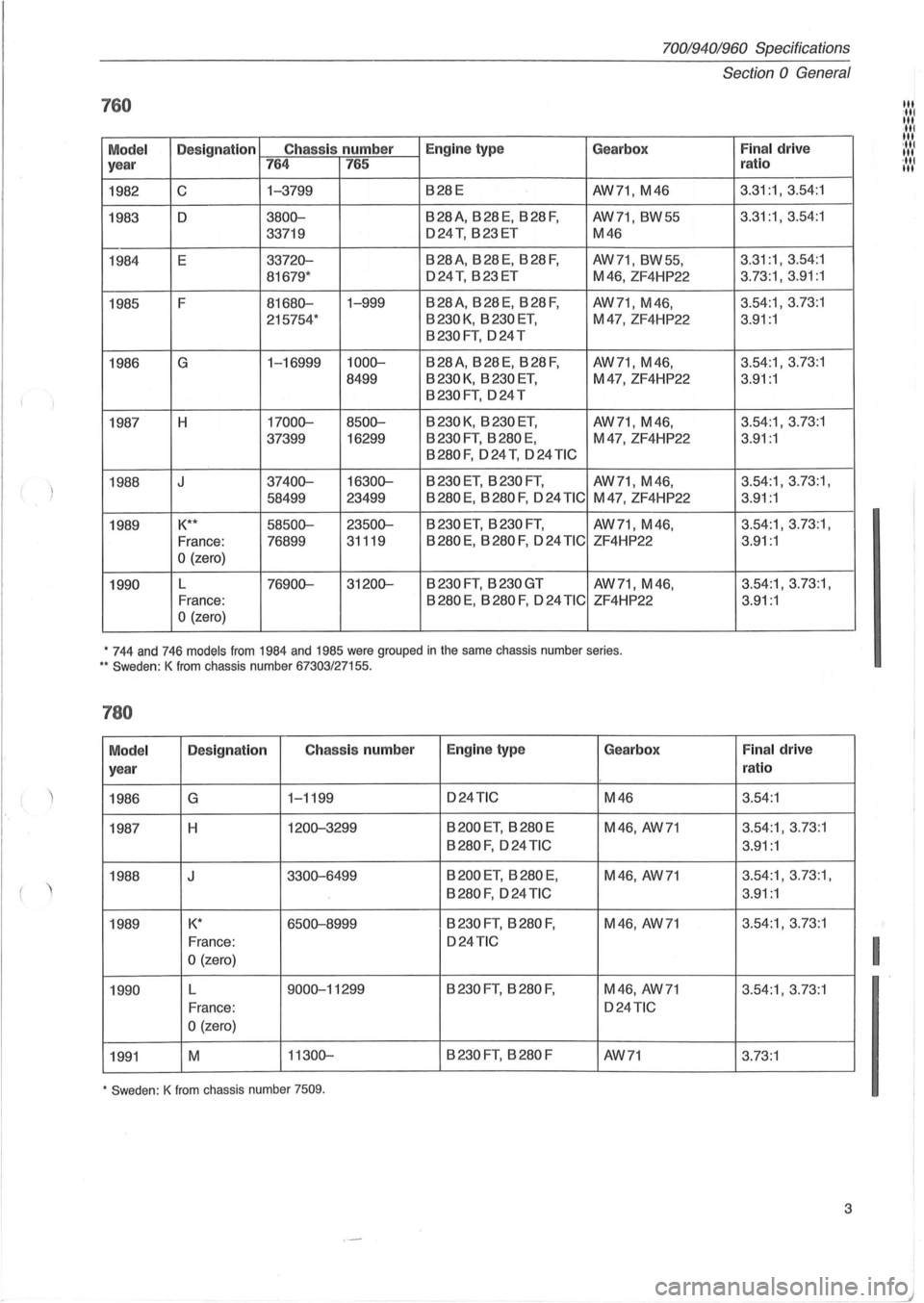 VOLVO 700 1982  Service Repair Manual 70019401960 Specifications 
760 
Model Designation Chassis 
number Engine type Gearbox 
year 764  765 
1982 C 1-3799 B28E AW71, M46 
1983  D 3800-B28A, B28E, B28F, AW71, BW55 
33719 D24T, B23ET M46 
1