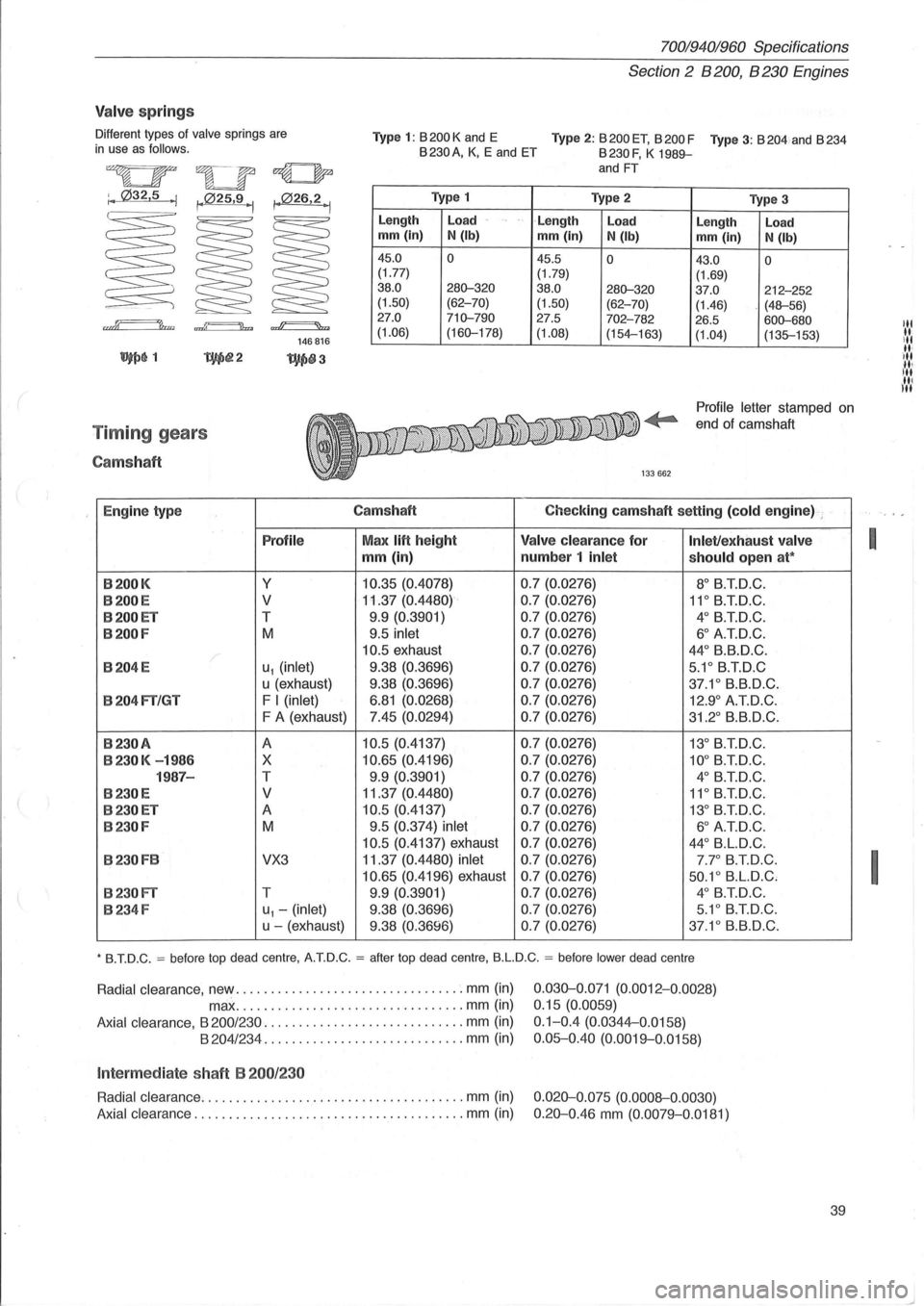 VOLVO 700 1982  Service Service Manual 70019401960 Specifications 
Section 
2  B 200 , B 230 Engines 
Valve springs 
Different  types of valve  springs are in use as follows.  Typ
e 1: B 200 K  and  E  Type 2: B 200 ET,  B 200 F  Type 3: B
