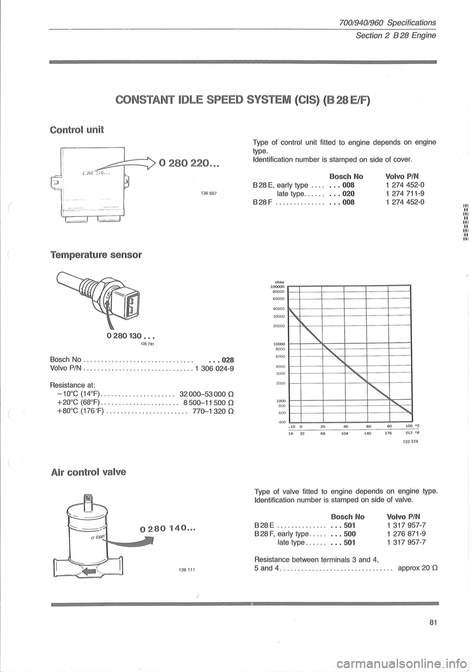 VOLVO 700 1982 Service Manual Online 70019401960 Specifications
Section
2 B 28 Engine
CONSTANT IDLE SPEED SYSTEM (CIS) (828 ElF)
Control unit
0280220 ...
136607
Temperature sensor
0280130 ... 135791
80sch No . . . . . . . VOLVO 700 1982 Service Manual Online 70019401960 Specifications
Section
2 B 28 Engine
CONSTANT IDLE SPEED SYSTEM (CIS) (828 ElF)
Control unit
0280220 ...
136607
Temperature sensor
0280130 ... 135791
80sch No . . . . . . .