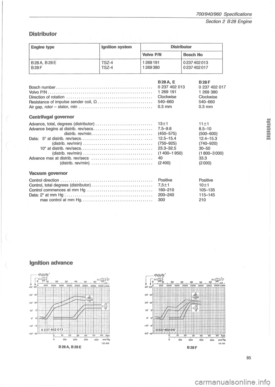 VOLVO 700 1982 Service Manual Online 70019401960 Specifications
Section
2 B 28 Engine
Distributor
Eng ine type Ignit ion system Distributor
Volvo P IN Bosch No
B28A, B28E TSZ-4 1269191 0237402013
B28F TSZ-4 1269380 0237402017
B VOLVO 700 1982 Service Manual Online 70019401960 Specifications
Section
2 B 28 Engine
Distributor
Eng ine type Ignit ion system Distributor
Volvo P IN Bosch No
B28A, B28E TSZ-4 1269191 0237402013
B28F TSZ-4 1269380 0237402017
B