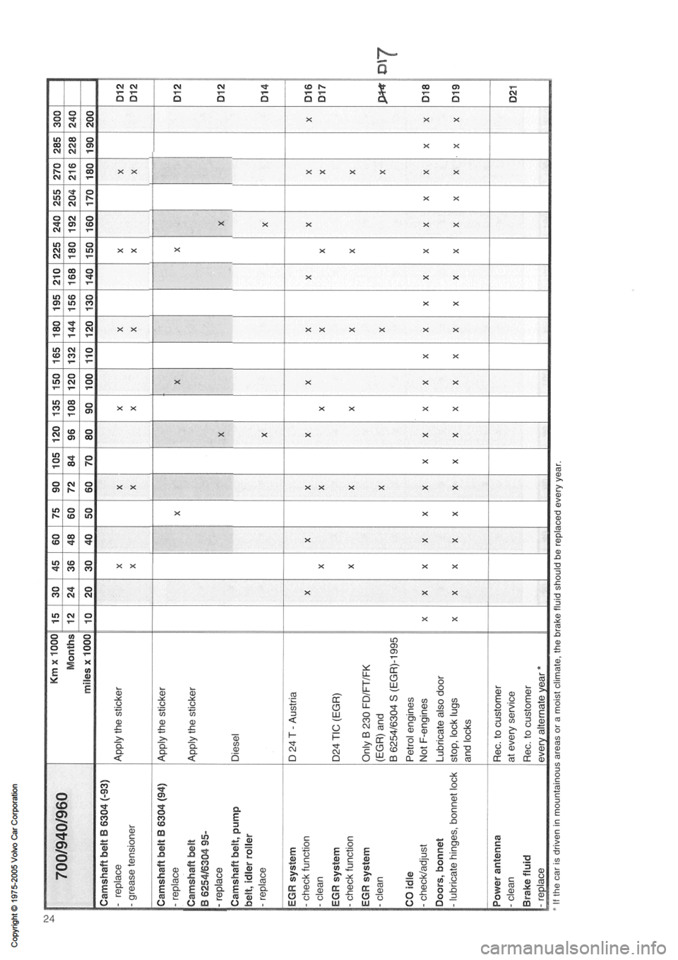 VOLVO 900 1991 Service Owners Guide VOLVO 900 1991 Service Owners Guide