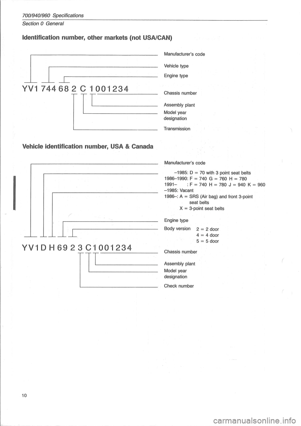 VOLVO 940 1982  Service Repair Manual 70019401960 Specifications 
Section 
0 General 
Identification number,  other markets  (not  USA/CAN ) 
l~ L 
YV1 74468 2  C 1 001234 
TTL----
Vehicle identification  number, USA & Canada 
YV1DH6923C1