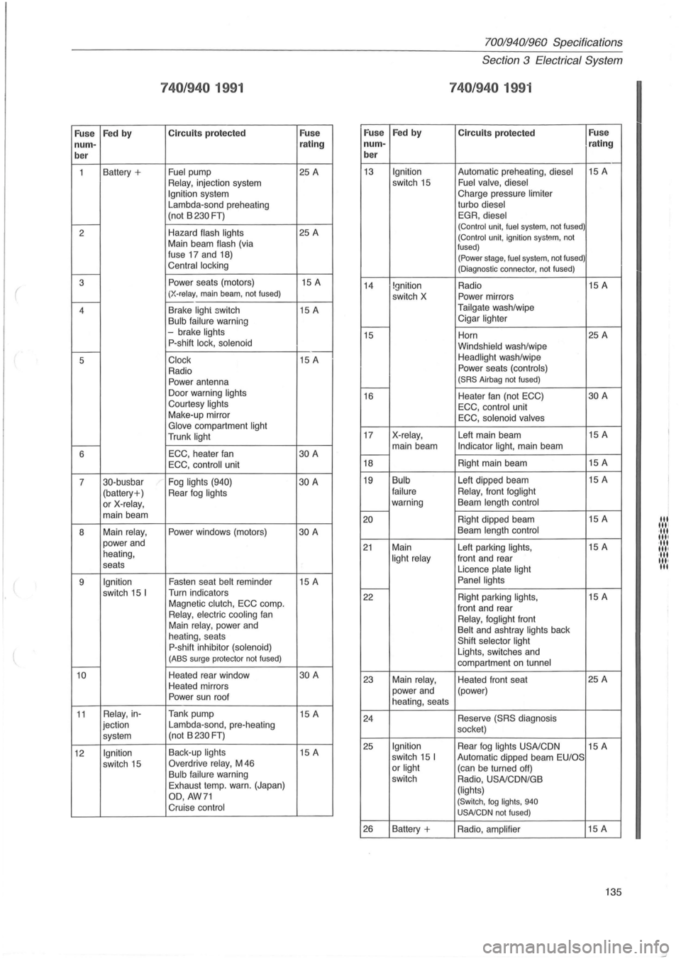 VOLVO 940 1982 Service Repair Manual 740/940 1991
Fuse Fed
by Circuits
protected Fuse Fuse
num- rating num-
ber ber
1
Battery + Fuel pump 25 A 13 Relay, injection
system Ignition system
Lambda-sond preheating
(not B
230 VOLVO 940 1982 Service Repair Manual 740/940 1991
Fuse Fed
by Circuits
protected Fuse Fuse
num- rating num-
ber ber
1
Battery + Fuel pump 25 A 13 Relay, injection
system Ignition system
Lambda-sond preheating
(not B
230