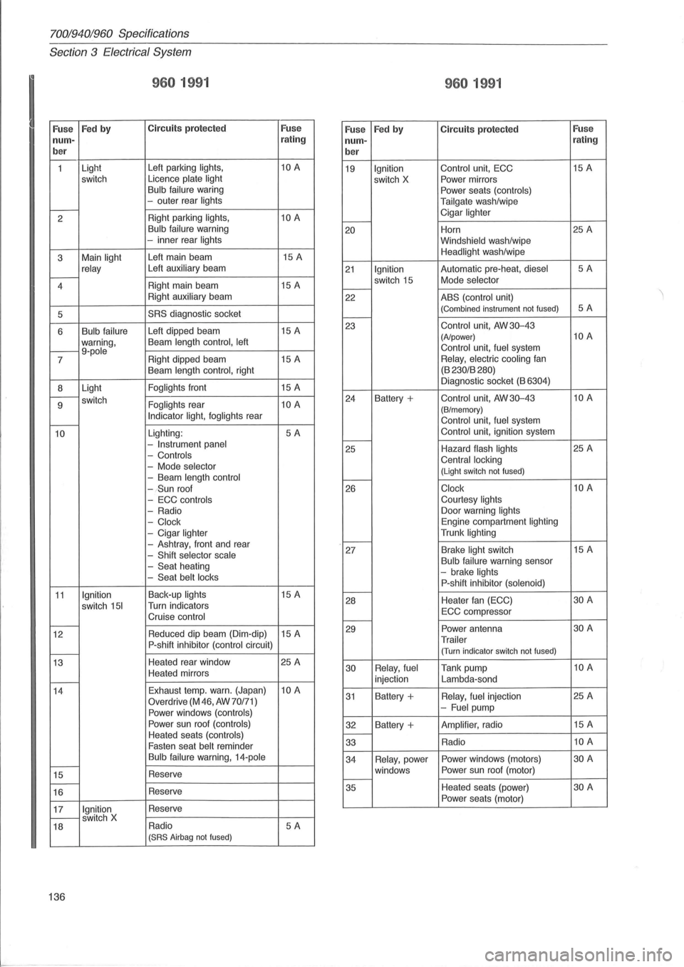 VOLVO 940 1982  Service Repair Manual 70019401960 Specifications 
Section 
3 E lectrical  System 
I 
960 1991 
Fuse Fed by C ircuit s protecte d  Fuse 
960 1991 
Fuse Fed by Circuit s protected Fuse nurn-rating nurn- r
ating 
b er 
ber 
1