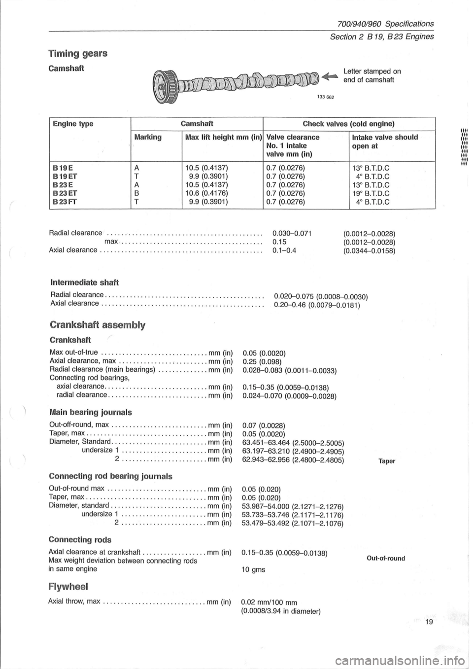 VOLVO 940 1982  Service Owners Manual ( 
70019401960 Specifications 
Section 2 B 19, B 23 Engines 
Timin g gears 
Camshaft Letter  stamped on 
end ot camshaft 
Engine  type  Camshaft 
Check valves (cold engine) 
Marking  Max 
lift height 