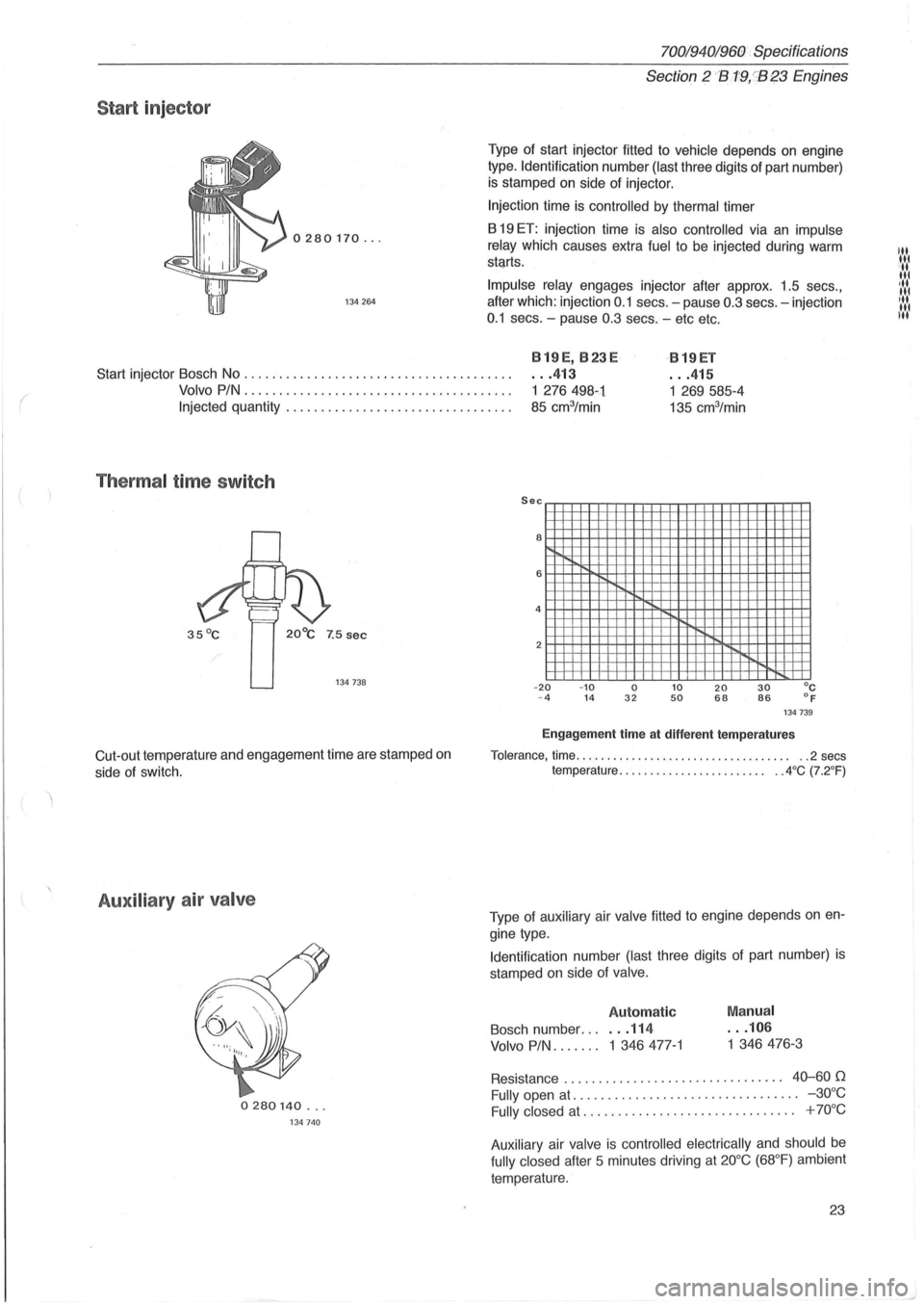 VOLVO 940 1982  Service Owners Manual ( 
 
Start injector 
0280170 ... 
134 264 
70019401960 Specifications 
Section 2 B1!9,:'B~3 Engines 
Type  of start  injector  fitted to  vehicle  depends on engine 
type.  Identification  number 