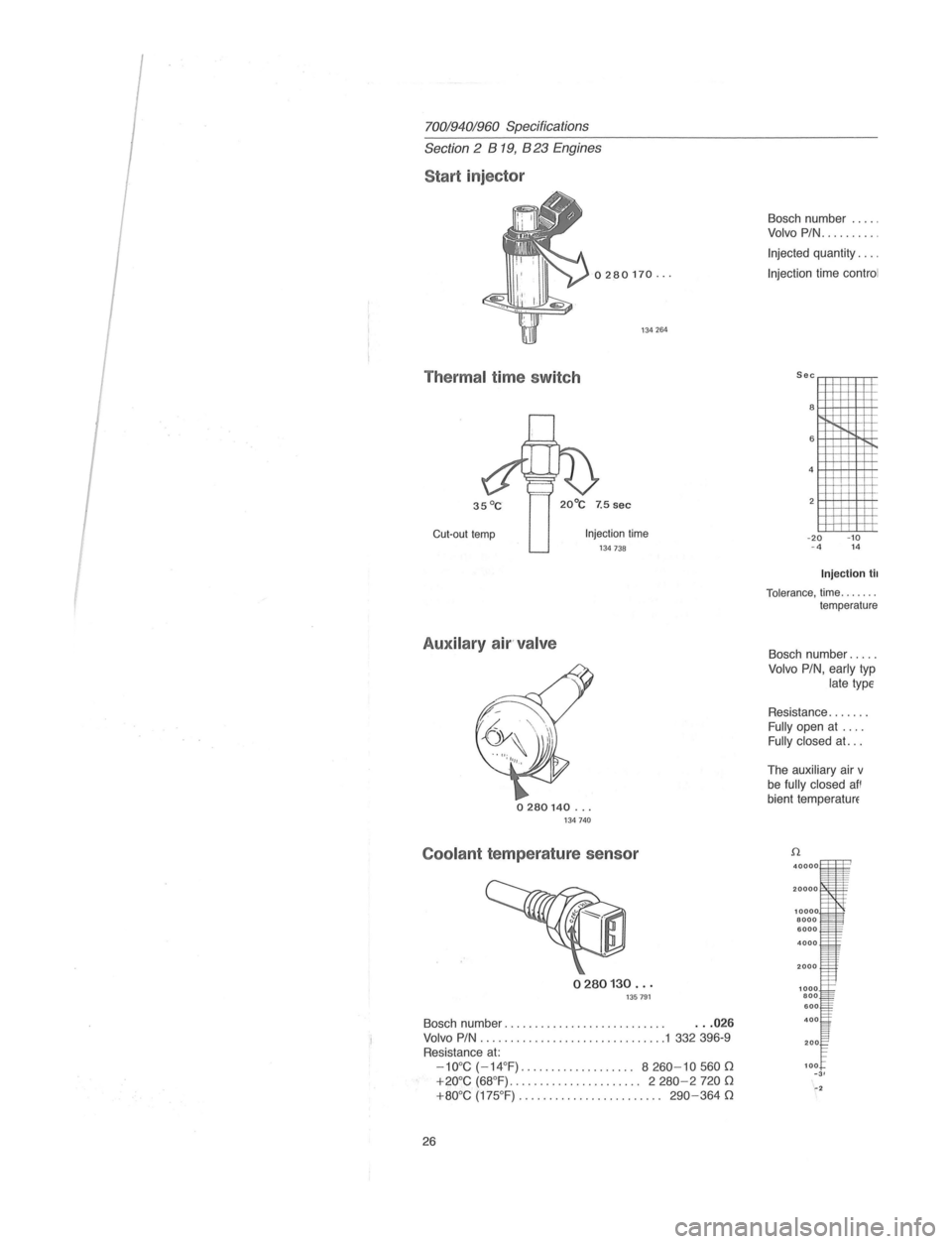 VOLVO 940 1982  Service Owners Manual 70019401960 Specifications 
Section 
2 B 19 , B 23 Engines 
Start injector 
0280170 ... 
134  264 
Thermal  time switch 
Cut-out  temp Injection time 
134738 
Auxilary  airvalve 
0280140 ... 134740 
