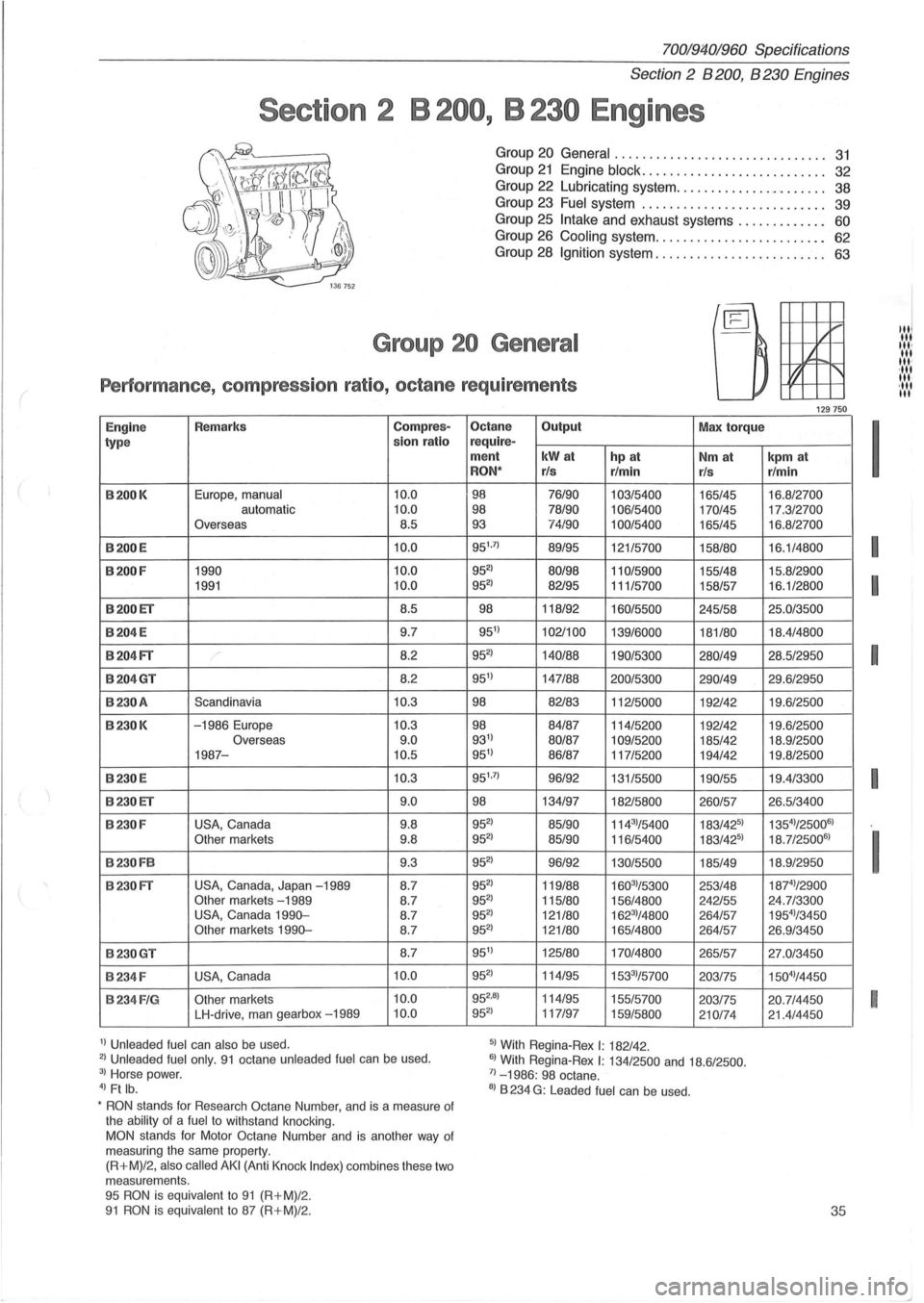 VOLVO 940 1982  Service Owners Guide ( 
70019401960 Specifications 
Section 2 B 200, B 230 Engines 
Section 2  B 200, B 230 Engines 
Group 20 General . . .  . . .  . . .  . . . . . .  . . . .  . . .  . . .  . . . .  .. 31 
Group 21 Engin