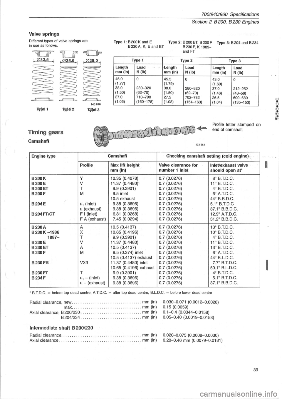 VOLVO 940 1982  Service Service Manual 70019401960 Specifications 
Section 
2  B 200 , B 230 Engines 
Valve springs 
Different  types of valve  springs are in use as follows.  Typ
e 1: B 200 K  and  E  Type 2: B 200 ET,  B 200 F  Type 3: B