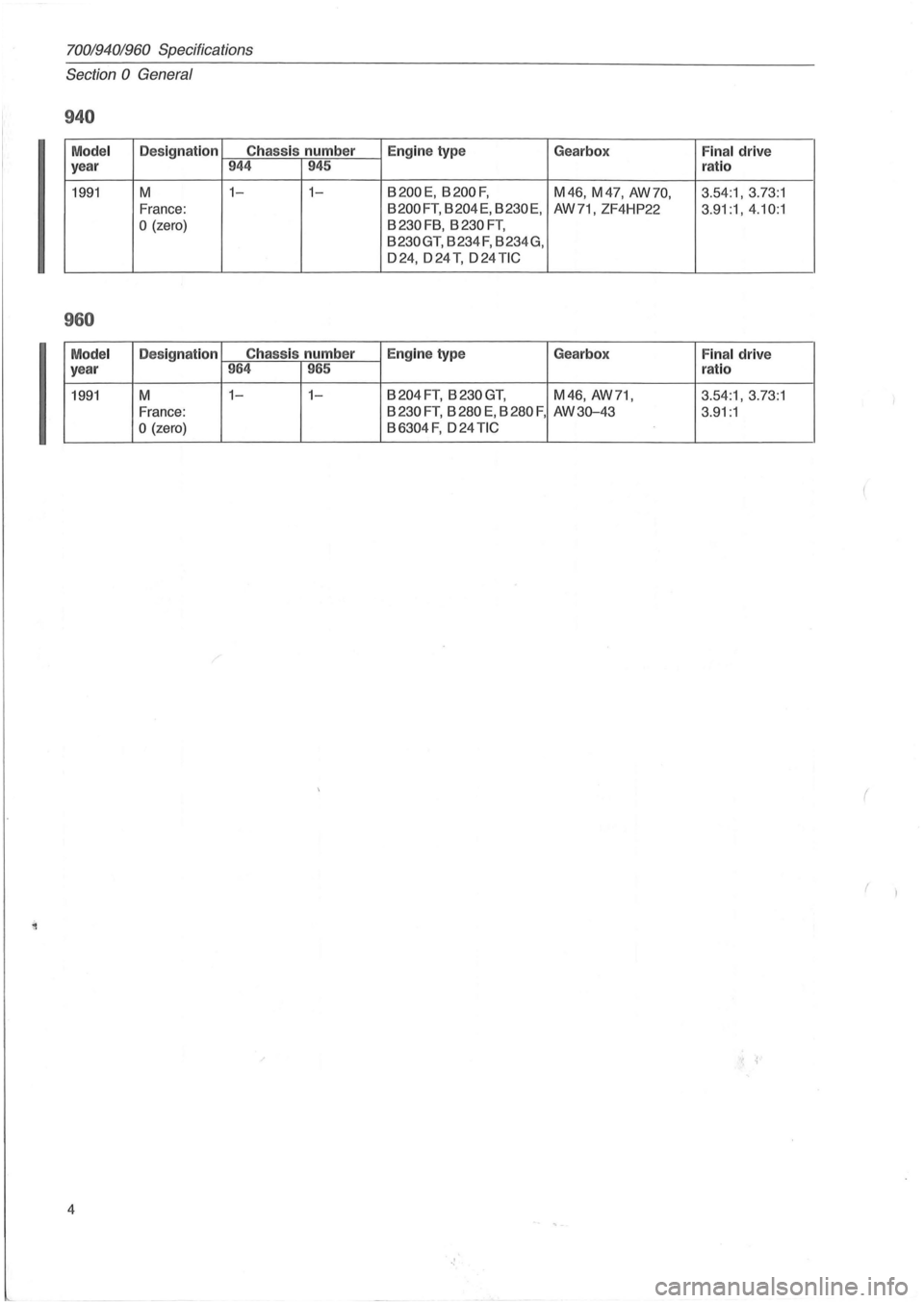 VOLVO 940 1982  Service Repair Manual 70019401960 Specifications 
Section 0 General 
940 
Model Desig natio n  C
hass is  num ber  Engine  ty pe 
Gearbox Fina l driv e 
y ea r 944  945 r
a tio 
1991 M 1- 1-B200E, B200F, M46,  M47, AW70, 3