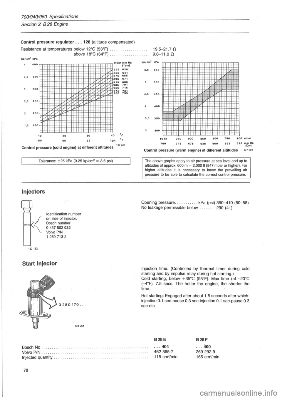 VOLVO 940 1982 Service Manual PDF 70019401960 Sp~cifications
Section 2 B 28 Engine
Control pressure regulator ... 128 (altitude compensated)
Resistance at temperatures
below 12°C (53°F) ................. . 19.5-21 .70
9.8-11. VOLVO 940 1982 Service Manual PDF 70019401960 Sp~cifications
Section 2 B 28 Engine
Control pressure regulator ... 128 (altitude compensated)
Resistance at temperatures
below 12°C (53°F) ................. . 19.5-21 .70
9.8-11.