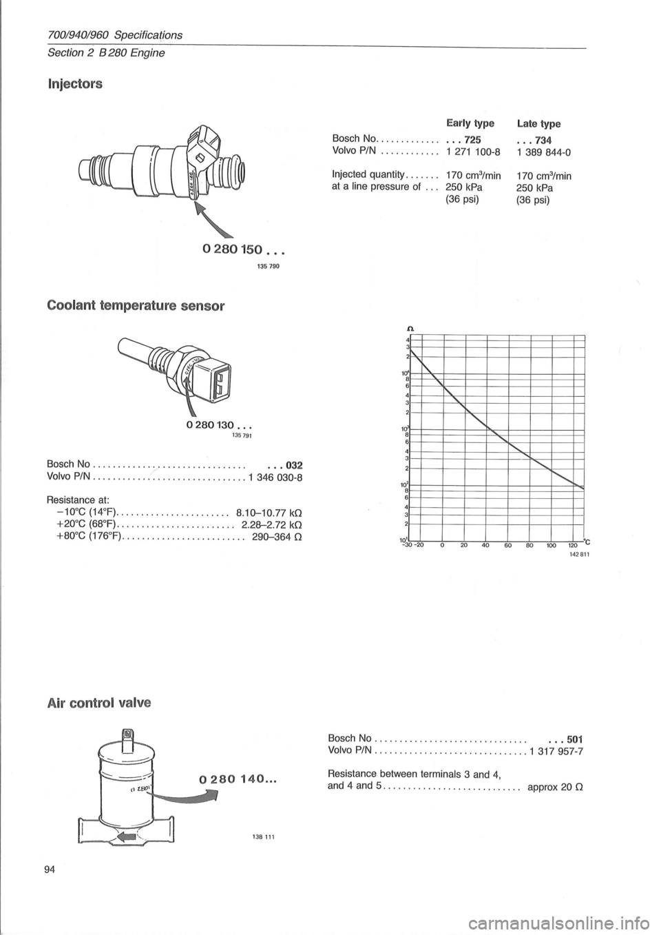 VOLVO 940 1982 Service Owners Manual 70019401960 Specifica~ions
Section 2 B 280 Engine
Injectors
0280150 ...
135 790
Coolant temperature sensor
0280130 ... 135791
Bosch No . . . . . . . . . . . . . . . . . . . . . . . . VOLVO 940 1982 Service Owners Manual 70019401960 Specifica~ions
Section 2 B 280 Engine
Injectors
0280150 ...
135 790
Coolant temperature sensor
0280130 ... 135791
Bosch No . . . . . . . . . . . . . . . . . . . . . . . .