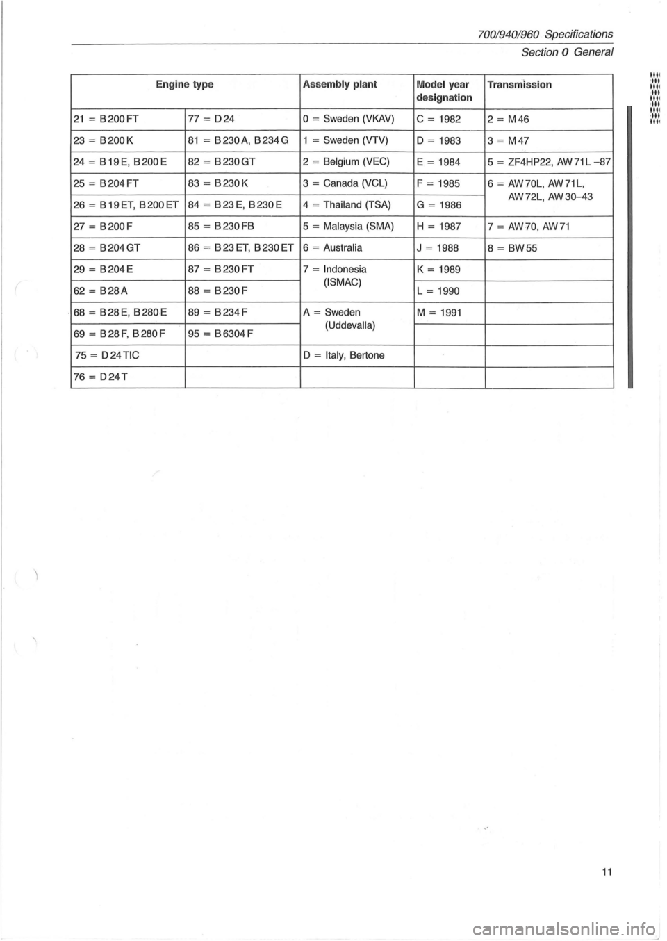 VOLVO 960 1982  Service Repair Manual Engin e typ e Asse mbly  plant 
21 = B200 FT 77 = 024 o = Sweden (VKAV) 
23 = B200K 81 = B230A, B234G  1  = Sweden (VTV) 
24  = B19E, 
B200E 82  = B230GT 2  = Belgium (VEC) 
25 = B204FT 83 = B230K 3 =