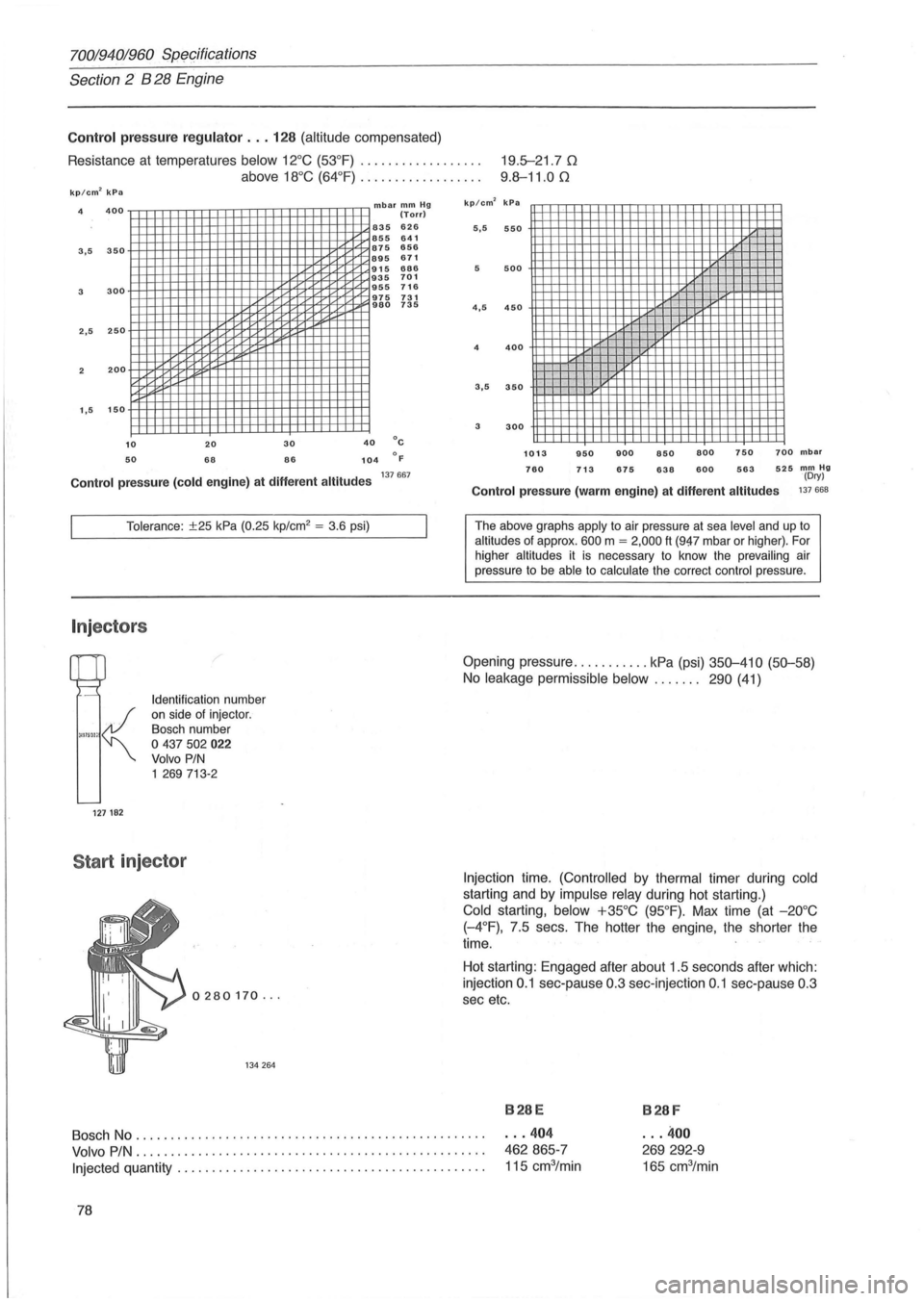VOLVO 960 1982  Service Repair Manual 70019401960 Sp~cifications 
Section 2 B 28 Engine 
Control pressure regulator ... 128 (altitude compensated) 
Resistance  at temperatures 
below  12°C (53°F) ................. . 19.5-21 .70 
9.8-11.