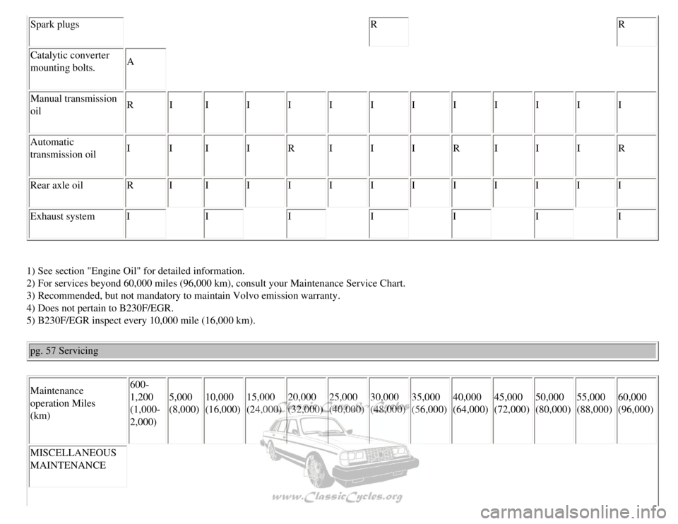 VOLVO 240 1990 Manual PDF
Volvo 1990 240 Model
Spark plugs R R
Catalytic converter
mounting bolts. A
Manual transmission
oil R
I I I I I I I I I I I I
Automatic
transmission oil I
I I I R I I I R I I I R
Rear ax VOLVO 240 1990 Manual PDF
Volvo 1990 240 Model
Spark plugs R R
Catalytic converter
mounting bolts. A
Manual transmission
oil R
I I I I I I I I I I I I
Automatic
transmission oil I
I I I R I I I R I I I R
Rear ax