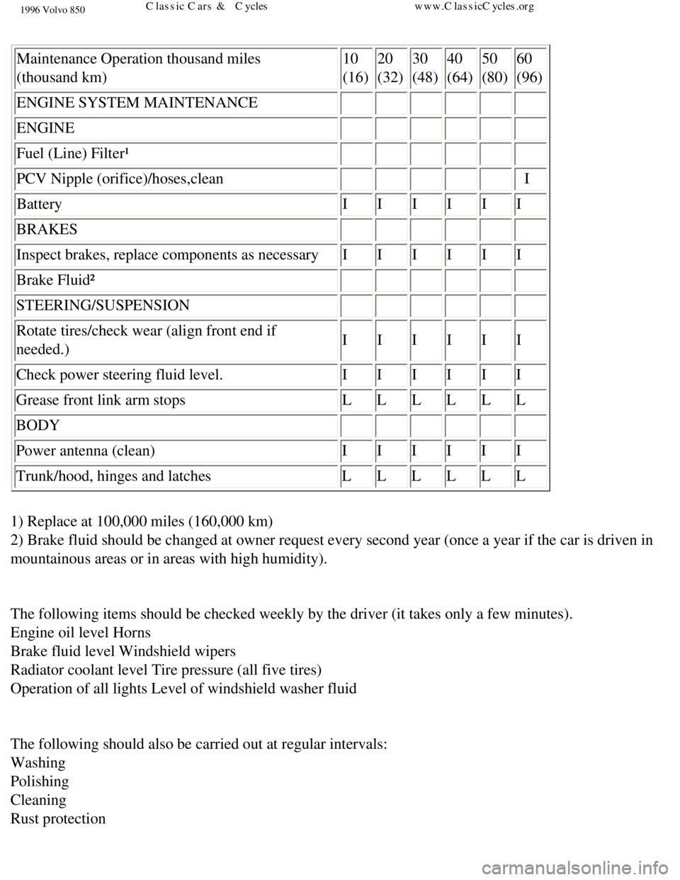 VOLVO 850 1996  Owners Manual 
1996 Volvo 850
 Maintenance Operation thousand miles  
(thousand km)  10  
(16) 20  
(32) 30  
(48) 40  
(64) 50  
(80) 60  
(96) 
ENGINE SYSTEM MAINTENANCE              
ENGINE              
Fuel (L