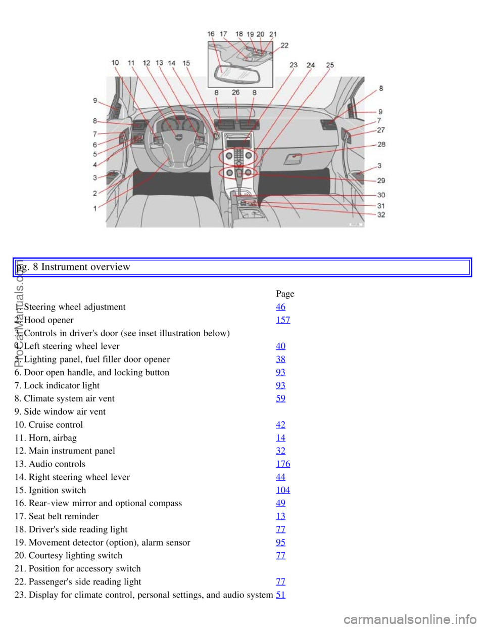 VOLVO C70 2006  Owners Manual pg. 8 Instrument overview
Page
1. Steering wheel adjustment 46
2. Hood opener157
3. Controls  in drivers door (see inset illustration below)
4. Left steering wheel lever40
5. Lighting  panel, fuel fi