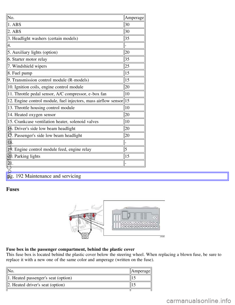 VOLVO S60 2007 Owners Manual No.Amperage
1. ABS 30
2. ABS 30
3. Headlight washers (certain models) 35
4. -
5. Auxiliary lights (option) 20
6. Starter motor relay 35
7. Windshield wipers 25
8. Fuel pump 15
9. Transmission control VOLVO S60 2007 Owners Manual No.Amperage
1. ABS 30
2. ABS 30
3. Headlight washers (certain models) 35
4. -
5. Auxiliary lights (option) 20
6. Starter motor relay 35
7. Windshield wipers 25
8. Fuel pump 15
9. Transmission control