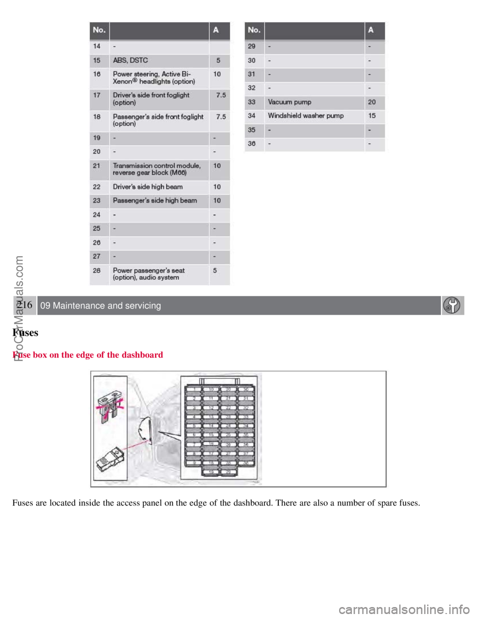VOLVO S60 2008 Owners Manual 216 09 Maintenance and servicing
Fuses
Fuse box on the edge of the dashboard
Fuses are located inside the access panel on the edge of the dashboard. There are also a number of spare fuses.
ProCarMan VOLVO S60 2008 Owners Manual 216 09 Maintenance and servicing
Fuses
Fuse box on the edge of the dashboard
Fuses are located inside the access panel on the edge of the dashboard. There are also a number of spare fuses.
ProCarMan