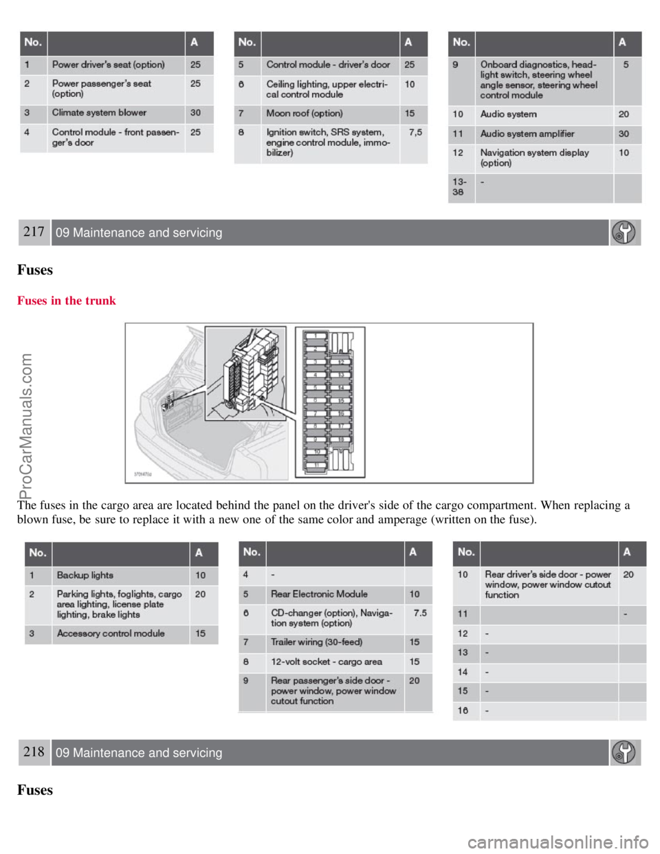 VOLVO S60 2008 Owners Manual 217 09 Maintenance and servicing
Fuses
Fuses in the trunk
The fuses in the cargo area are located behind the panel on the drivers side of the cargo compartment. When replacing a
blown fuse, be sure VOLVO S60 2008 Owners Manual 217 09 Maintenance and servicing
Fuses
Fuses in the trunk
The fuses in the cargo area are located behind the panel on the drivers side of the cargo compartment. When replacing a
blown fuse, be sure